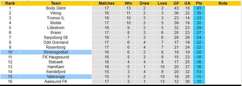 Nhận định, soi kèo Valerenga vs Sandefjord, 23h ngày 30/5 - Ảnh 1 