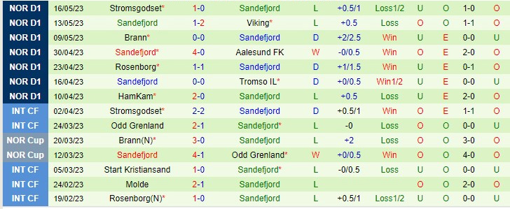 Nhận định, soi kèo Valerenga vs Sandefjord, 23h ngày 30/5 - Ảnh 2
