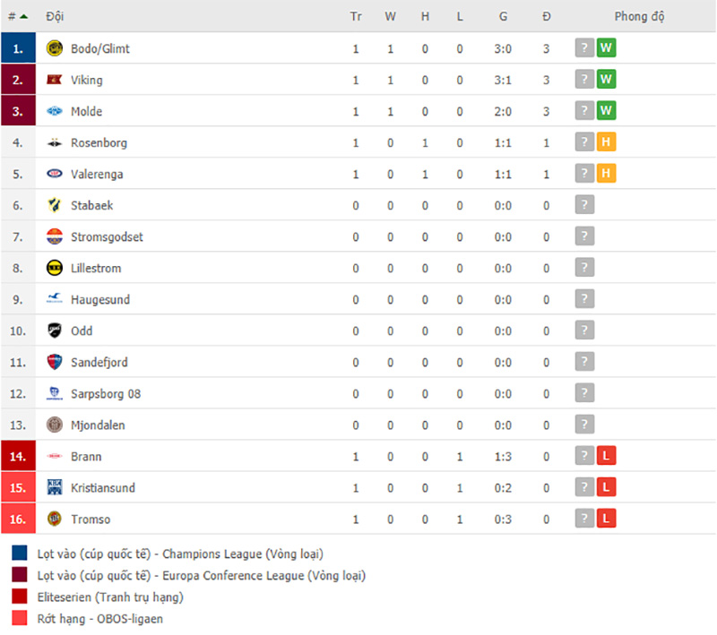 Nhận định, soi kèo Valerenga vs Sandefjord, 23h ngày 30/5 - Ảnh 4