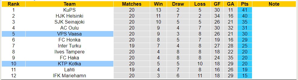 Nhận định, soi kèo VPS Vaasa vs KTP Kotka, 22h00 ngày 25/8 - Ảnh 4