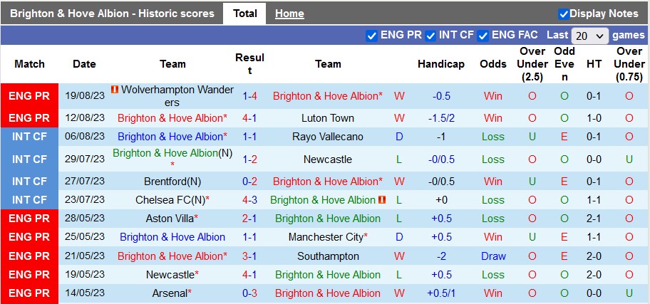 Nhận định, soi kèo Brighton vs West Ham, 23h30 ngày 26/8 - Ảnh 1