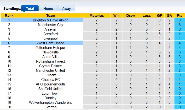 Nhận định, soi kèo Brighton vs West Ham, 23h30 ngày 26/8 - Ảnh 4