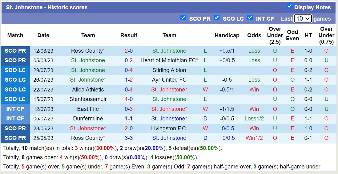 Nhận định, soi kèo Celtic vs St. Johnstone, 21h00 ngày 26/8 - Ảnh 2