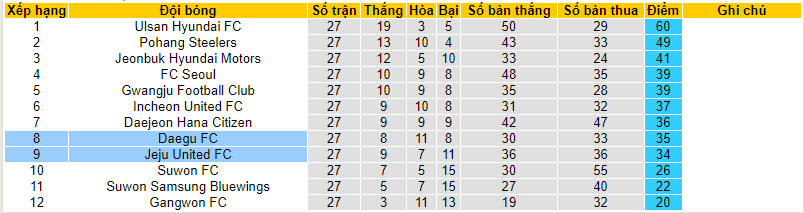 Nhận định, soi kèo Daegu FC vs Jeju United FC, 17h00 ngày 26/8 - Ảnh 4