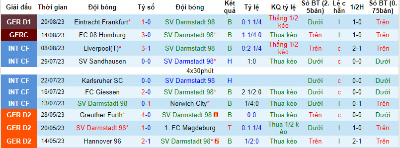 Nhận định, soi kèo Darmstadt vs Union Berlin, 20h30 ngày 26/8 - Ảnh 1