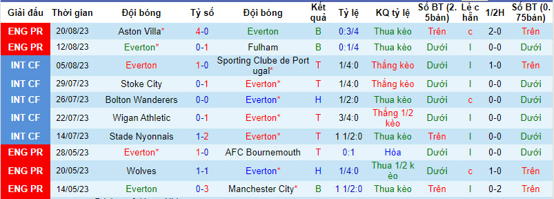 Nhận định, soi kèo Everton vs Wolves, 21h00 ngày 26/8 - Ảnh 1