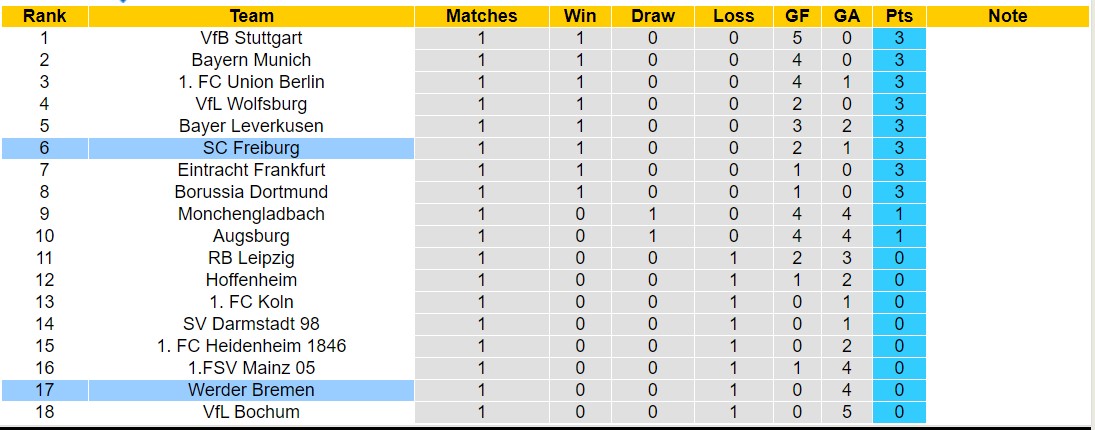 Nhận định, soi kèo Freiburg vs Werder Bremen, 20h30 ngày 26/8 - Ảnh 4