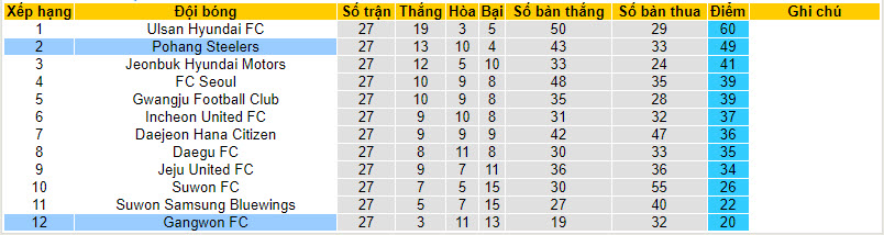 Nhận định, soi kèo Gangwon FC vs Pohang Steelers, 17h30 ngày 26/8 - Ảnh 4