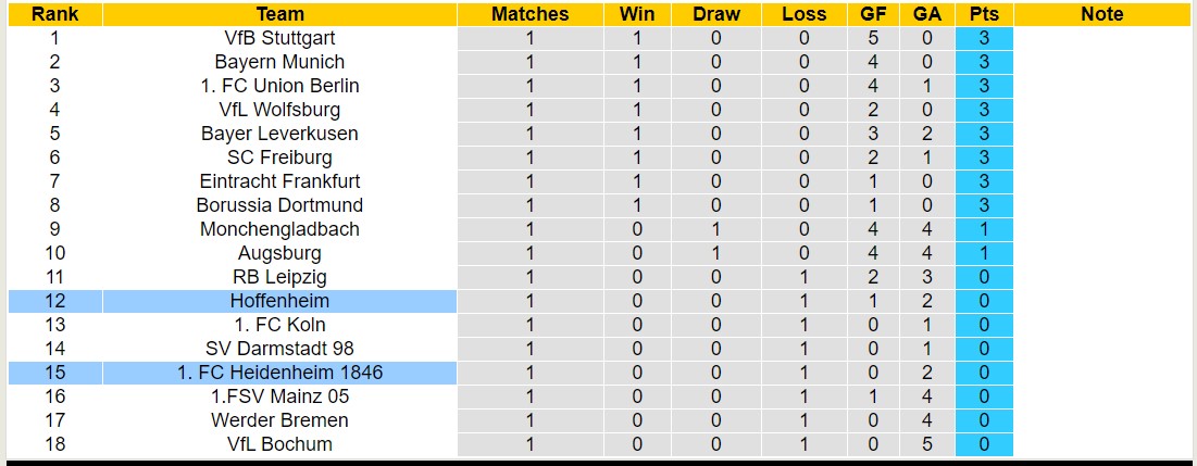 Nhận định, soi kèo Heidenheim vs Hoffenheim, 20h30 ngày 26/8 - Ảnh 4