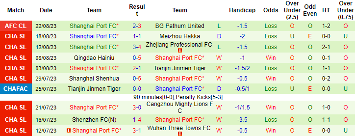 Nhận định, soi kèo Henan Professional vs Shanghai Port, 18h35 ngày 25/8 - Ảnh 2