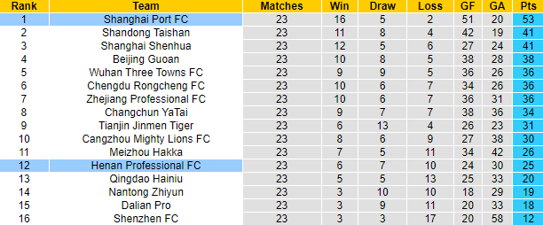 Nhận định, soi kèo Henan Professional vs Shanghai Port, 18h35 ngày 25/8 - Ảnh 4