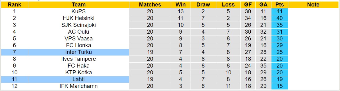 Nhận định, soi kèo Inter Turku vs Lahti, 19h00 ngày 26/8 - Ảnh 4
