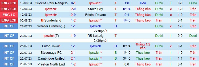 Nhận định, soi kèo Ipswich vs Leeds United, 21h00 ngày 26/8 - Ảnh 2