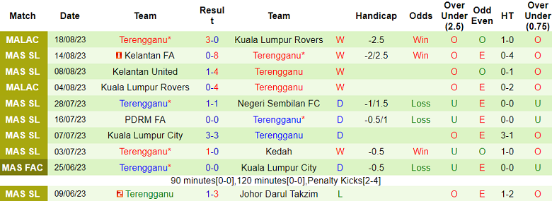 Nhận định, soi kèo Kuching vs Terengganu, 15h45 ngày 26/8 - Ảnh 2