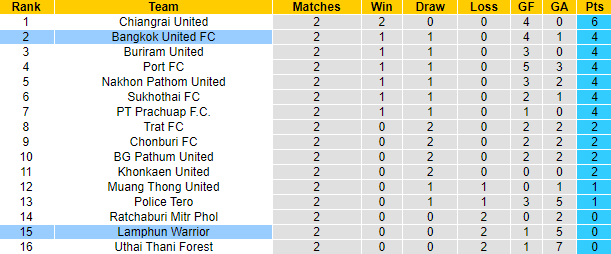 Nhận định, soi kèo Lamphun Warrior vs Bangkok United, 19h00 ngày 25/8 - Ảnh 4