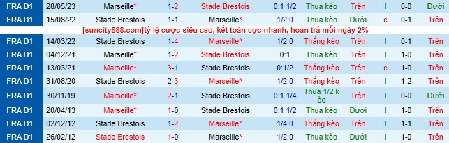 Nhận định, soi kèo Marseille vs Stade Brestois, 22h00 ngày 26/8 - Ảnh 1