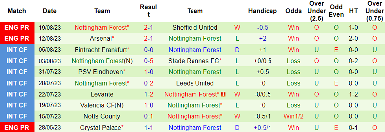 Nhận định, soi kèo MU vs Nottingham, 21h00 ngày 26/8 - Ảnh 2