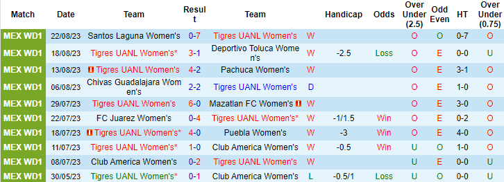 Nhận định, soi kèo nữ Tigres UANL vs nữ Atlas, 8h00 ngày 26/8 - Ảnh 1