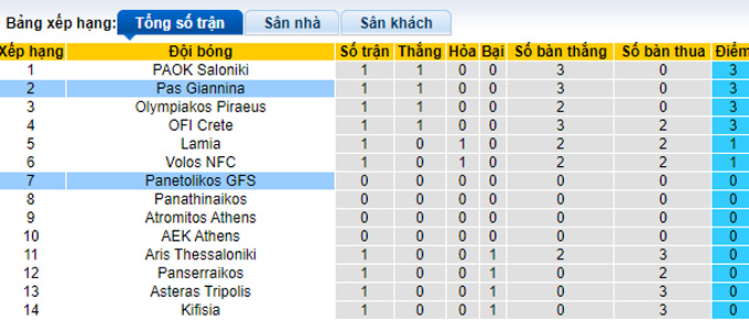 Nhận định, soi kèo Panetolikos vs Pas Giannina, 01h00 ngày 26/8 - Ảnh 4