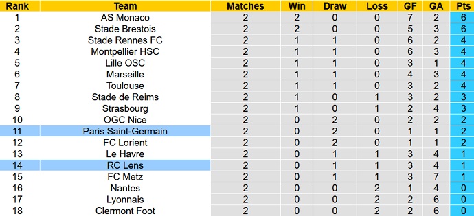 Nhận định, soi kèo Paris Saint-Germain vs Lens, 2h00 ngày 27/8 - Ảnh 6