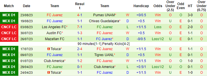 Nhận định, soi kèo Puebla vs Juarez, 8h00 ngày 26/8 - Ảnh 2