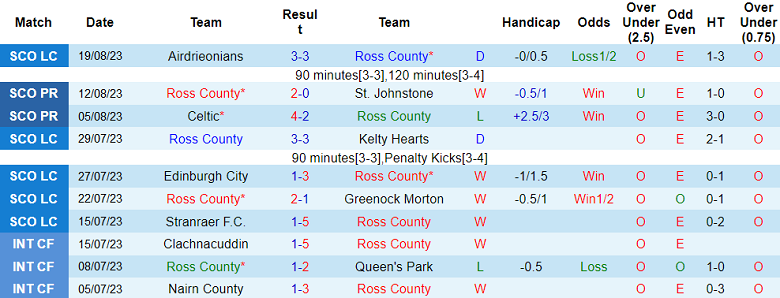 Nhận định, soi kèo Ross County vs Glasgow Rangers, 18h30 ngày 26/8 - Ảnh 1