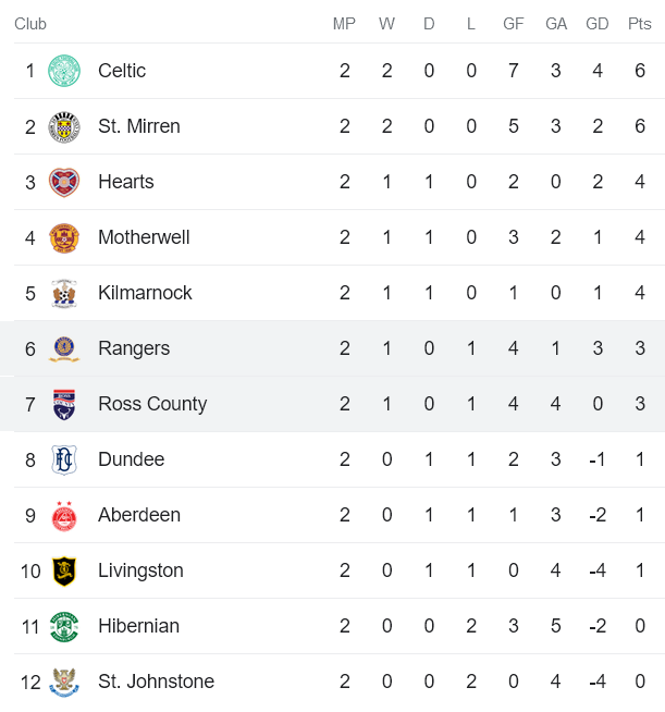 Nhận định, soi kèo Ross County vs Glasgow Rangers, 18h30 ngày 26/8 - Ảnh 4