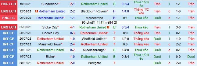 Nhận định, soi kèo Rotherham United vs Leicester City, 21h00 ngày 26/8 - Ảnh 2