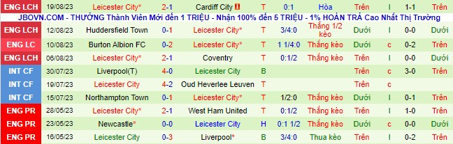 Nhận định, soi kèo Rotherham United vs Leicester City, 21h00 ngày 26/8 - Ảnh 3