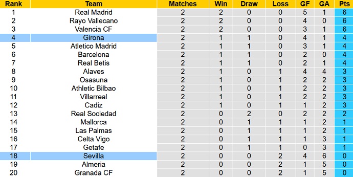 Nhận định, soi kèo Sevilla vs Girona, 2h30 ngày 27/8 - Ảnh 6