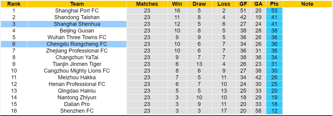 Nhận định, soi kèo Shanghai Shenhua vs Chengdu, 18h35 ngày 26/8 - Ảnh 4