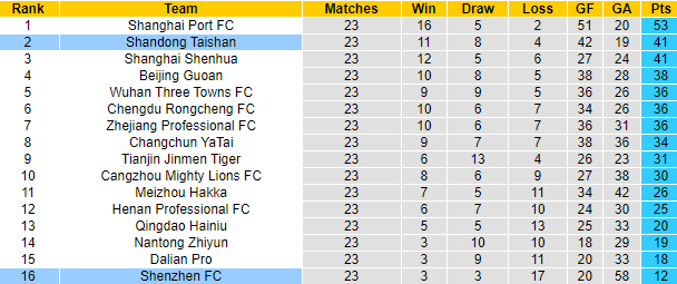 Nhận định, soi kèo Shenzhen vs Shandong Taishan, 18h35 ngày 25/8 - Ảnh 4