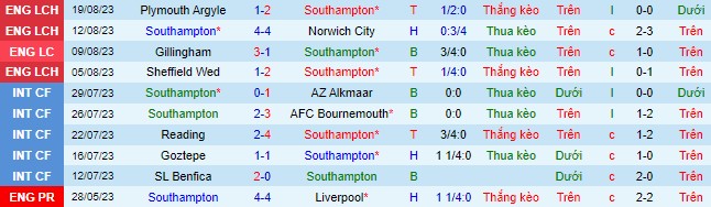Nhận định, soi kèo Southampton vs Queens Park Rangers, 21h00 ngày 26/8 - Ảnh 2