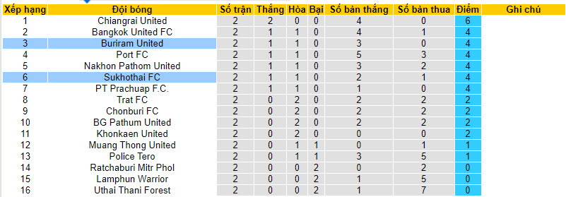 Nhận định, soi kèo Sukhothai FC vs Buriram United, 18h00 ngày 26/8 - Ảnh 4