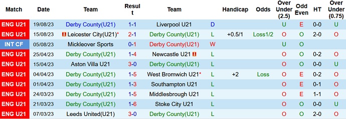 Nhận định, soi kèo U21 Derby County vs U21 Tottenham, 1h00 ngày 26/8 - Ảnh 1