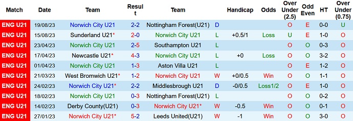 Nhận định, soi kèo U21 Norwich vs U21 Chelsea, 1h00 ngày 26/8 - Ảnh 1