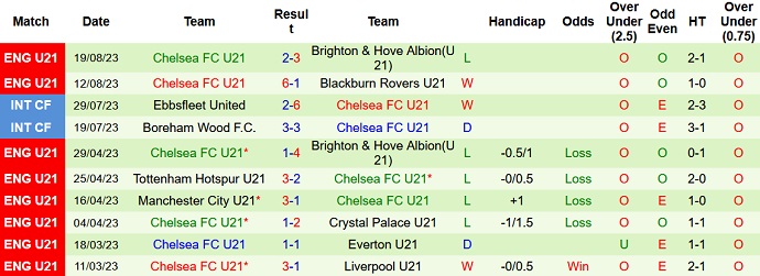Nhận định, soi kèo U21 Norwich vs U21 Chelsea, 1h00 ngày 26/8 - Ảnh 2