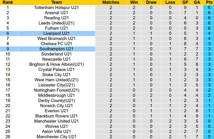 Nhận định, soi kèo U21 Southampton vs U21 Liverpool, 1h00 ngày 26/8 - Ảnh 4