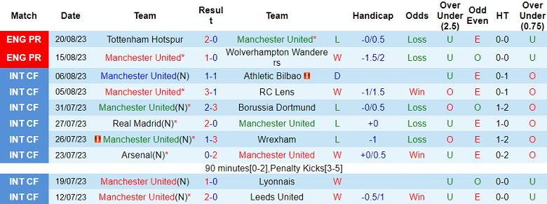 Phân tích tỷ lệ kèo hiệp 1 MU vs Nottingham, 21h00 ngày 26/8 - Ảnh 1