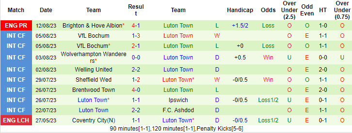 Soi kèo góc Chelsea vs Luton Town, 2h00 ngày 26/8		 - Ảnh 2