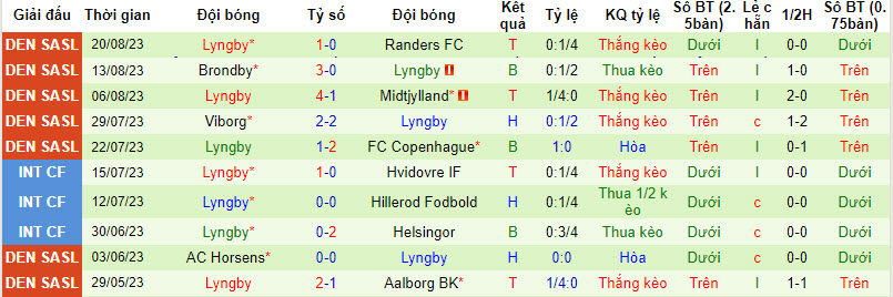 Nhận định, soi kèo Aarhus AGF vs Lyngby, 19h00 ngày 27/8 - Ảnh 2