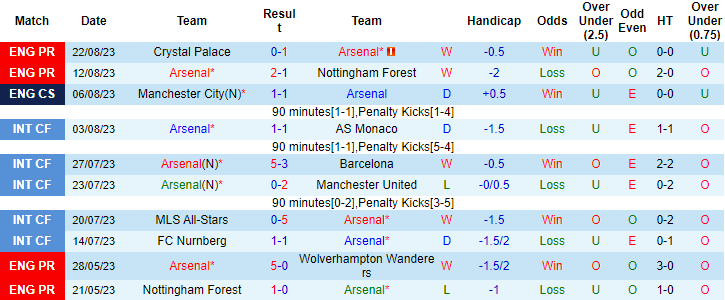 Nhận định, soi kèo Arsenal vs Fulham, 20h00 ngày 26/8 - Ảnh 1