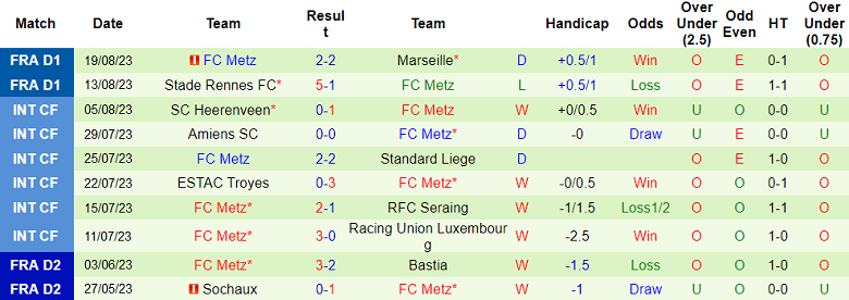 Nhận định, soi kèo Clermont Foot vs Metz, 20h00 ngày 27/8 - Ảnh 2