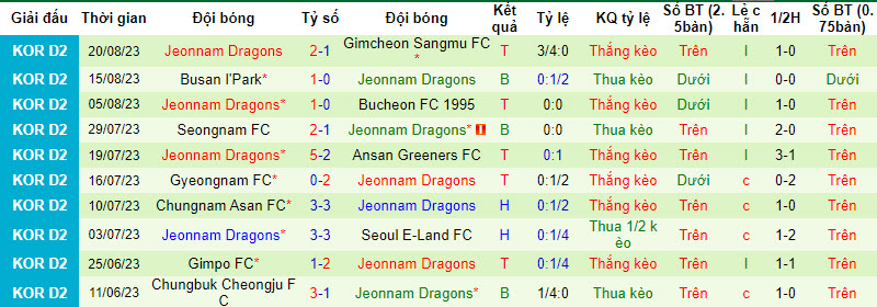 Nhận định, soi kèo FC Anyang vs Jeonnam Dragons, 17h00 ngày 27/8 - Ảnh 2