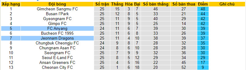 Nhận định, soi kèo FC Anyang vs Jeonnam Dragons, 17h00 ngày 27/8 - Ảnh 4