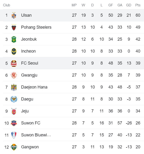 Nhận định, soi kèo FC Seoul vs Ulsan Hyundai, 17h00 ngày 27/8 - Ảnh 4