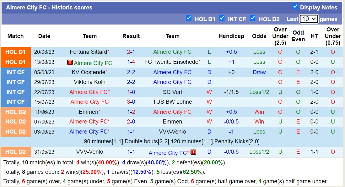 Nhận định, soi kèo Feyenoord vs Almere City, 19h30 ngày 27/8 - Ảnh 2
