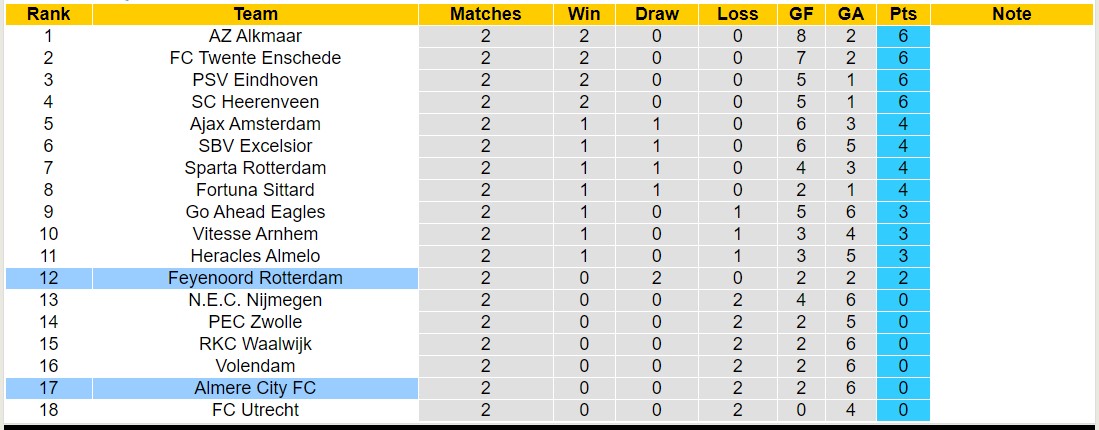 Nhận định, soi kèo Feyenoord vs Almere City, 19h30 ngày 27/8 - Ảnh 3
