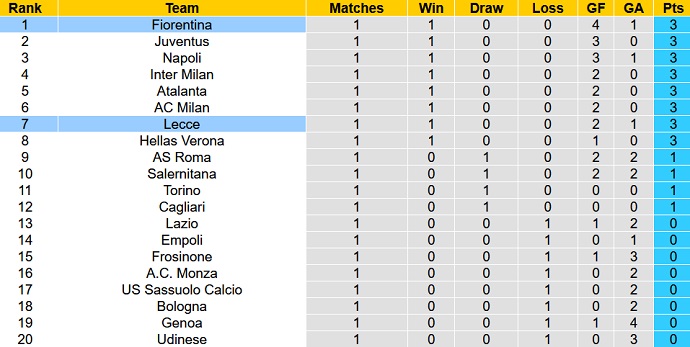 Nhận định, soi kèo Fiorentina vs Lecce, 23h30 ngày 27/8 - Ảnh 6