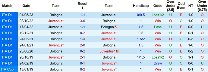 Nhận định, soi kèo Juventus vs Bologna, 23h30 ngày 27/8 - Ảnh 3